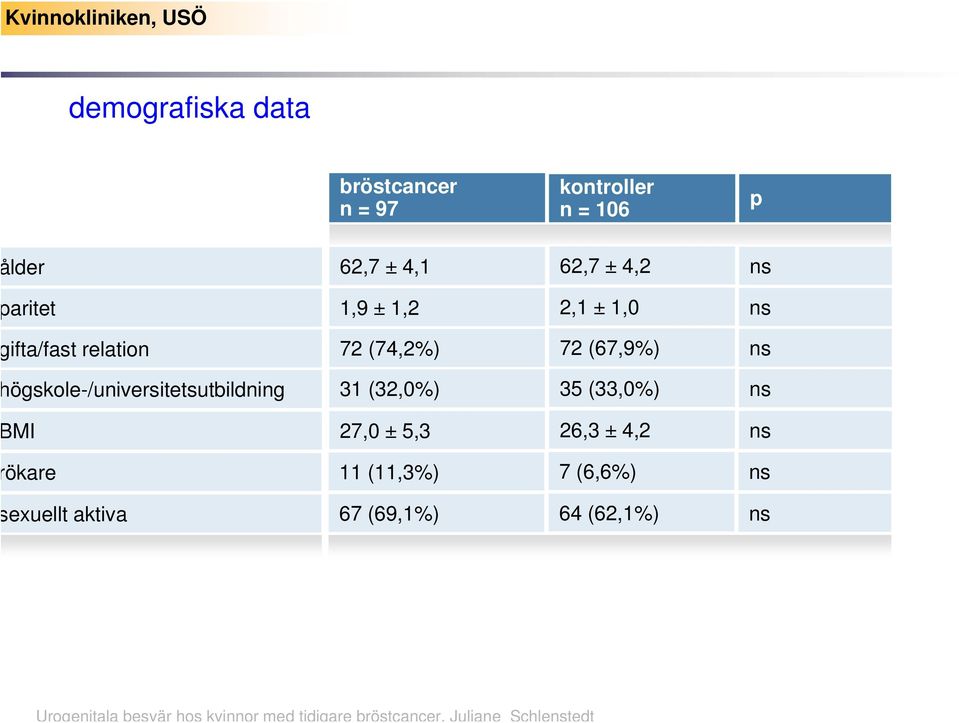 (67,9%) ögskole-/universitetsutbildning 31 (32,0%) 35 (33,0%) MI 27,0 ±