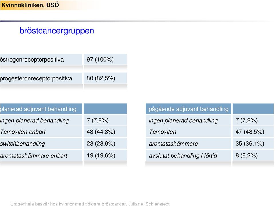 witchbehandling 28 (28,9%) romatashämmare enbart 19 (19,6%) pågående adjuvant behandling ingen