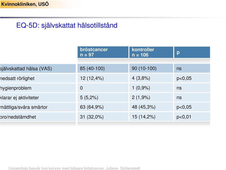 (3,8%) ygienproblem 0 1 (0,9%) larar ej aktiviteter 5 (5,2%) 2 (1,9%)