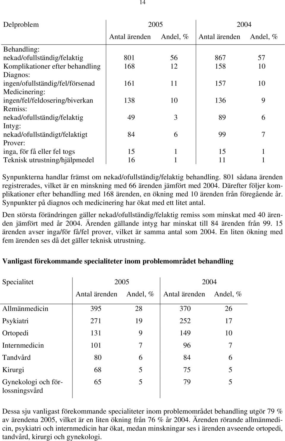 Prover: inga, för få eller fel togs 15 1 15 1 Teknisk utrustning/hjälpmedel 16 1 11 1 Synpunkterna handlar främst om nekad/ofullständig/felaktig behandling.