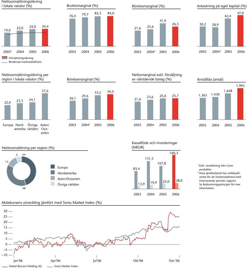 Nettomarginal exkl. försäljning av närstående bolag (%) Anställda (antal) 1.993 22,0 23,3 24,1 37,6 26,1 29,6 33,5 34,0 21,6 23,6 25,6 25,7 1.363 1.430 1.