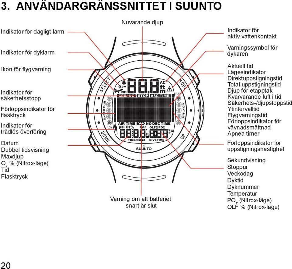 snart är slut MODE UP Aktuell tid Lägesindikator Direktuppstigningstid Total uppstigningstid Djup för etapptak Kvarvarande luft i tid Säkerhets-/djupstoppstid Ytintervalltid Flygvarningstid