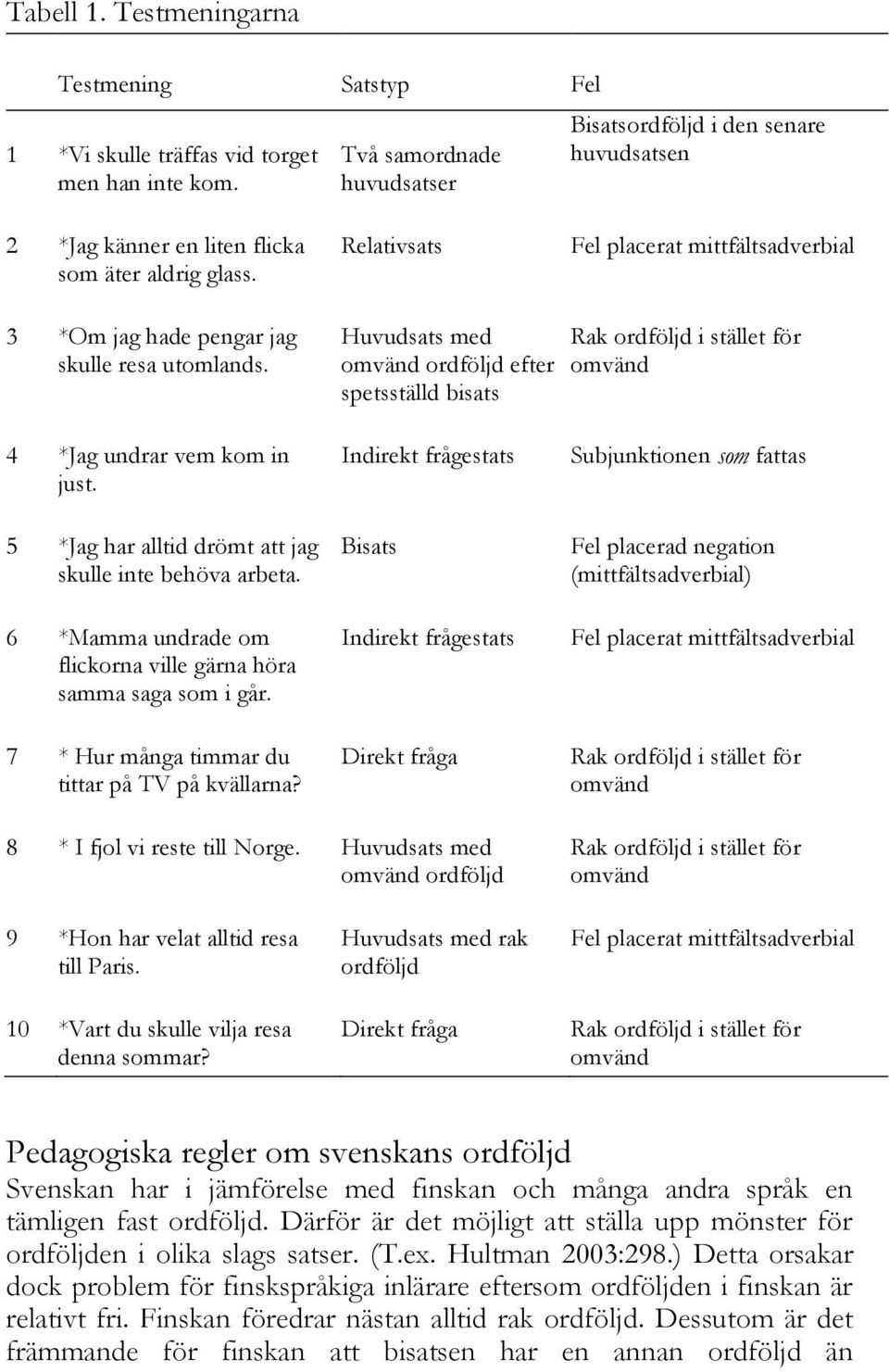 Relativsats Fel placerat mittfältsadverbial 3 *Om jag hade pengar jag skulle resa utomlands.