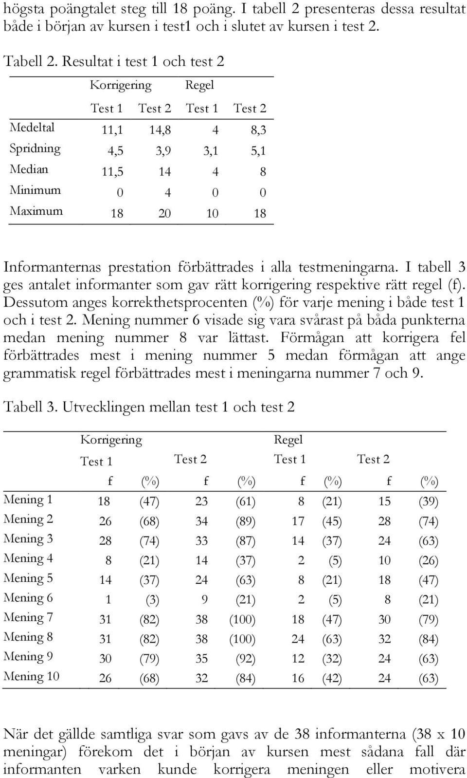 prestation förbättrades i alla testmeningarna. I tabell 3 ges antalet informanter som gav rätt korrigering respektive rätt regel (f).