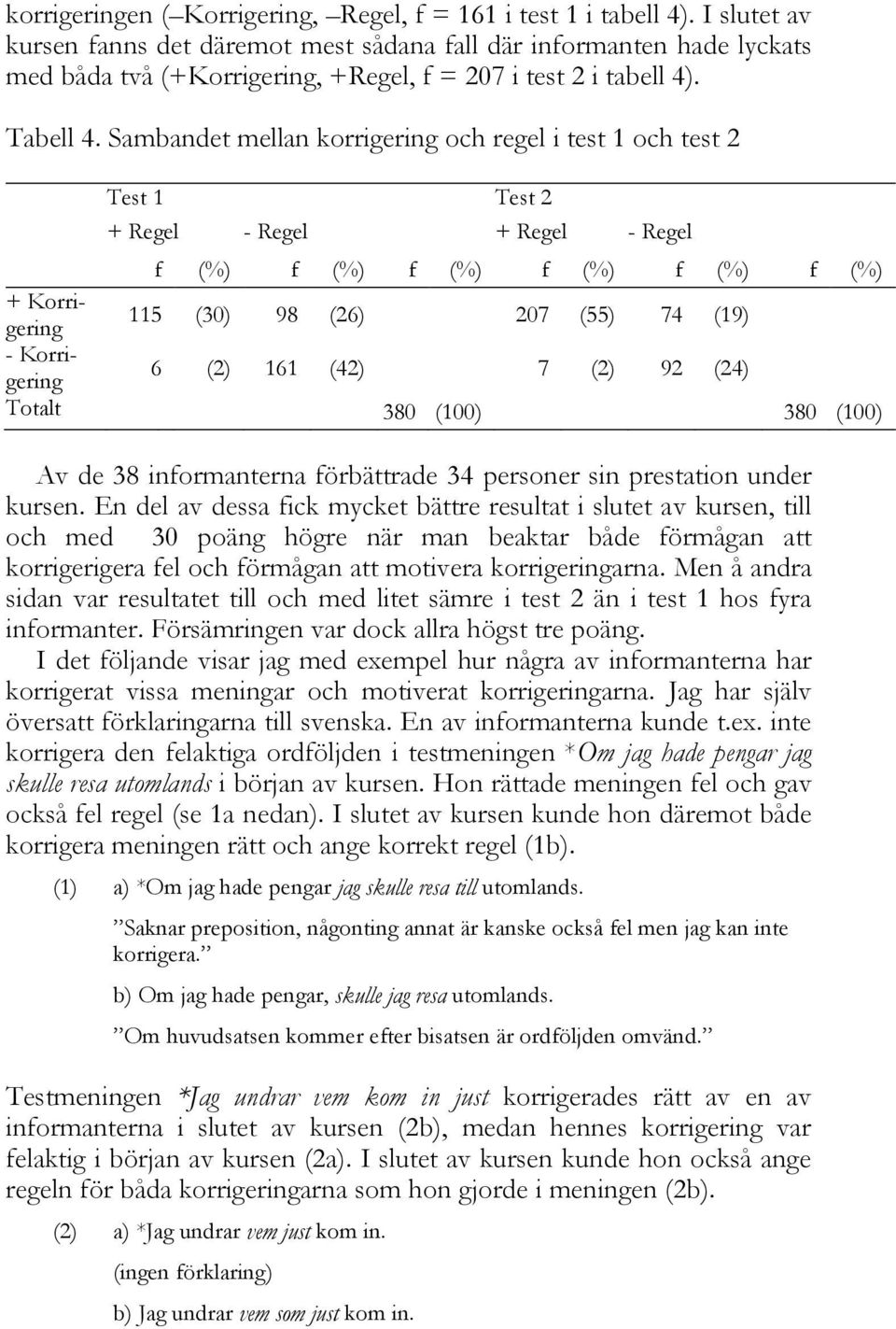 Sambandet mellan korrigering och regel i test 1 och test 2 Test 1 Test 2 + Regel - Regel + Regel - Regel f (%) f (%) f (%) f (%) f (%) f (%) + Korrigering 115 (30) 98 (26) 207 (55) 74 (19) -