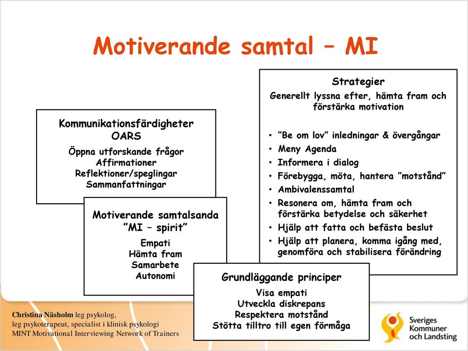 Be om lov inledningar & övergångar Meny Agenda Informera i dialog Förebygga, möta, hantera motstånd Ambivalenssamtal Resonera om, hämta fram och förstärka betydelse och säkerhet Hjälp att fatta