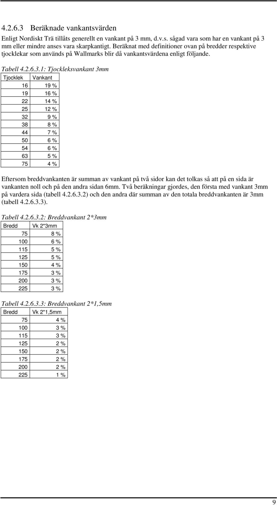 1: Tjockleksvankant 3mm Tjocklek Vankant 16 19 % 19 16 % 22 14 % 25 12 % 32 9 % 38 8 % 44 7 % 50 6 % 54 6 % 63 5 % 75 4 % Eftersom breddvankanten är summan av vankant på två sidor kan det tolkas så