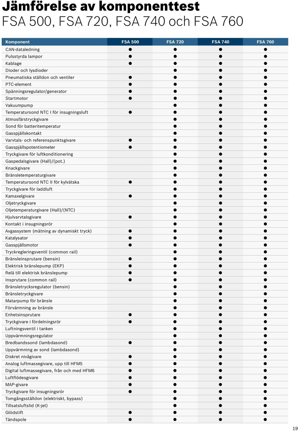referenspunktsgivare Gasspjällspotentiometer Tryckgivare för luftkonditionering Gaspedalsgivare (Hall)/(pot.