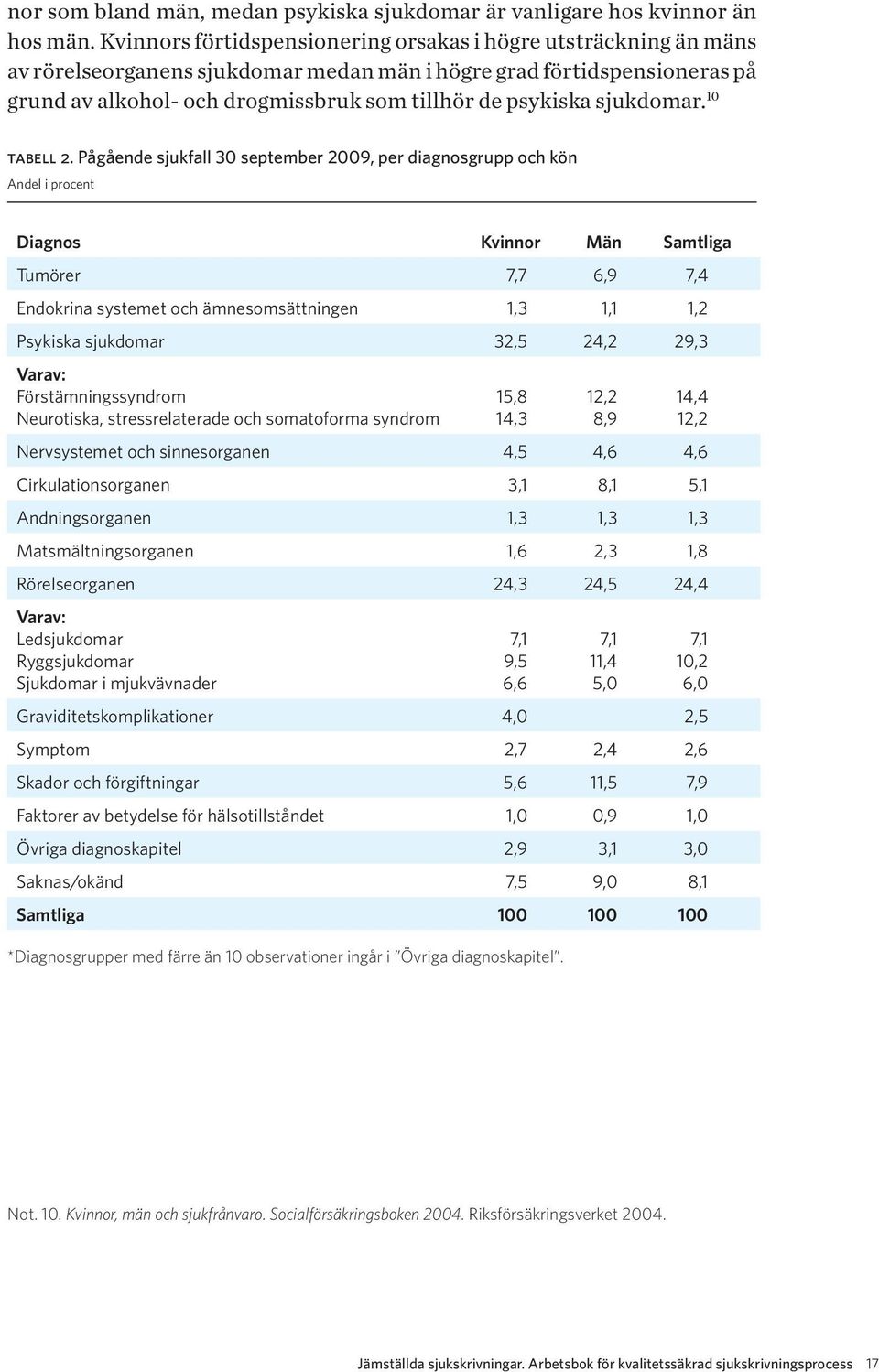 sjukdomar. 10 tabell 2.