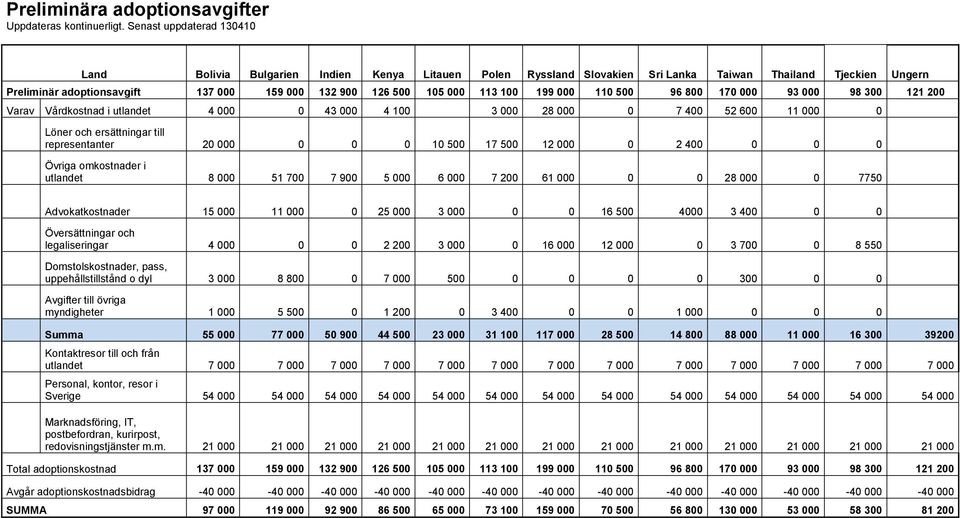 100 199 000 110 500 96 800 170 000 93 000 98 300 121 200 Varav Vårdkostnad i utlandet 4 000 0 43 000 4 100 3 000 28 000 0 7 400 52 600 11 000 0 Löner och ersättningar till representanter 20 000 0 0 0