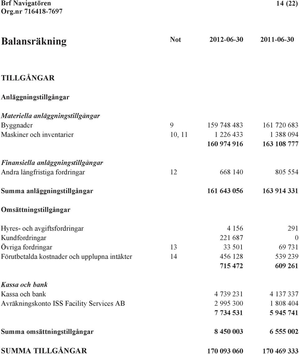 226 433 1 388 094 160 974 916 163 108 777 Finansiella anläggningstillgångar Andra långfristiga fordringar 12 668 140 805 554 Summa anläggningstillgångar 161 643 056 163 914 331 Omsättningstillgångar