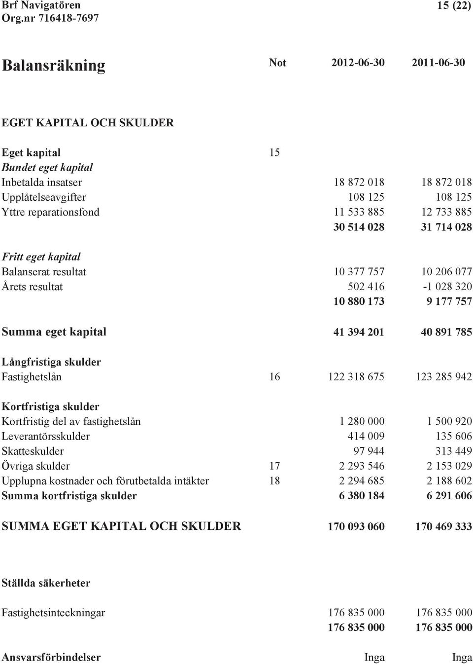 Yttre reparationsfond 11 533 885 12 733 885 30 514 028 31 714 028 Fritt eget kapital Balanserat resultat 10 377 757 10 206 077 Årets resultat 502 416-1 028 320 10 880 173 9 177 757 Summa eget kapital