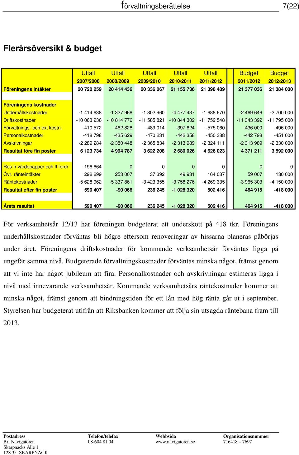 Driftskostnader -10 063 236-10 814 776-11 585 821-10 844 302-11 752 548-11 343 392-11 795 000 Förvaltnings- och ext kostn.