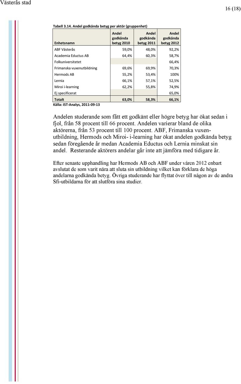 69,9% 70,3% Hermods AB 55,2% 53,4% 100% Lernia 66,1% 57,1% 52,5% Miroi i-learning 62,2% 55,8% 74,9% Ej specificerat 65,0% Totalt 63,0% 58,3% 66,1% Källa: IST-Analys, 2011-09-13 en studerande som fått