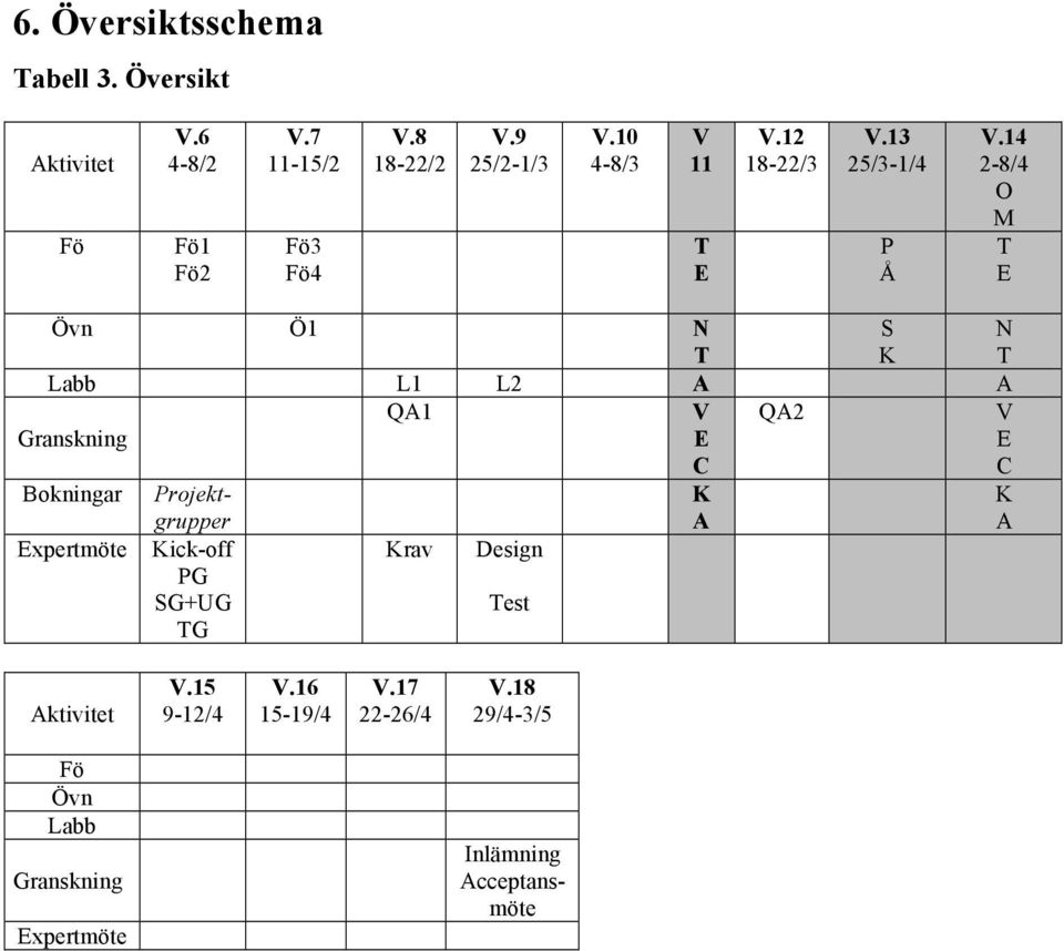 14 2-8/4 O M Övn Ö1 N S N Labb L1 L2 A A QA1 V QA2 V Granskning C C Bokningar Projektgrupper A A