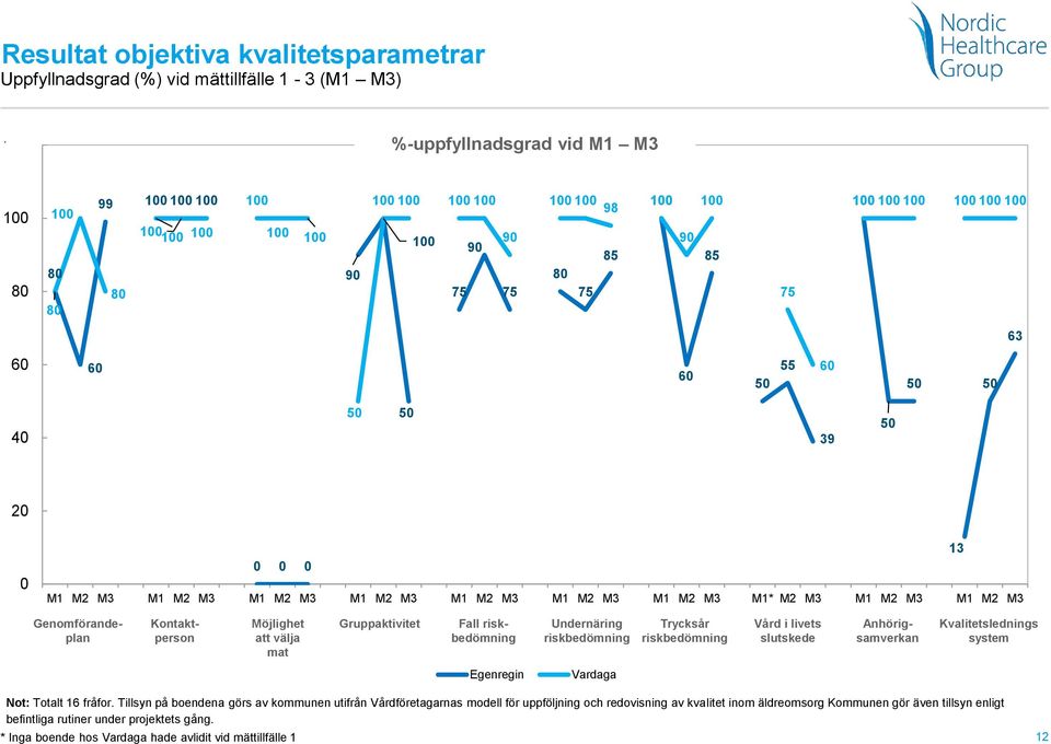 M3 M1 M2 M3 M1 M2 M3 13 Genomförandeplan Kontaktperson Möjlighet att välja mat Gruppaktivitet Undernäring riskbedömning Trycksår riskbedömning Vård i livets slutskede Fall riskbedömning