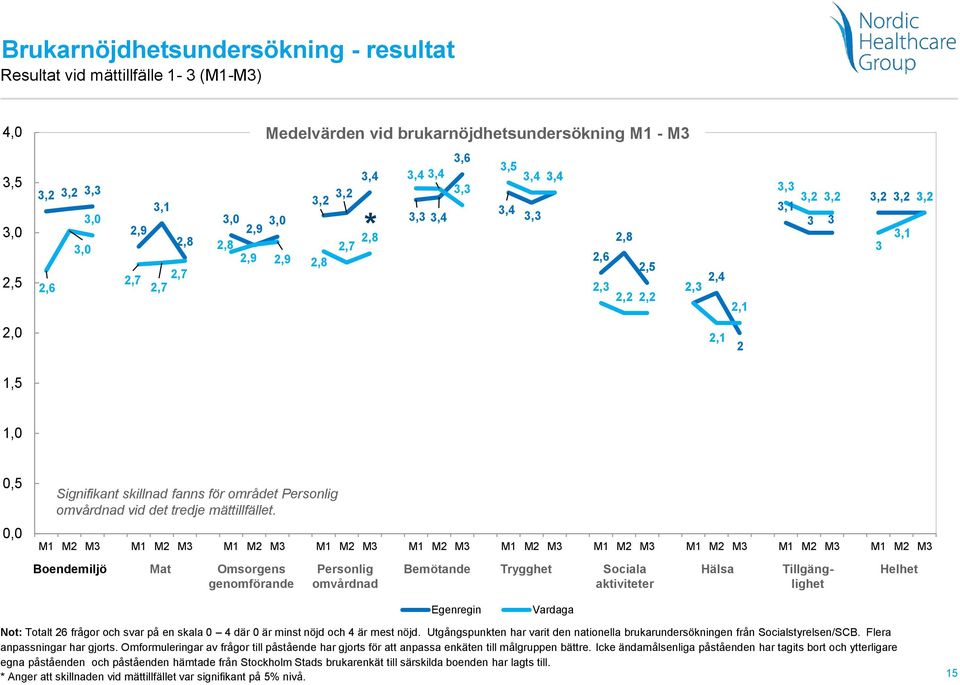 skillnad fanns för området Personlig omvårdnad vid det tredje mättillfället.