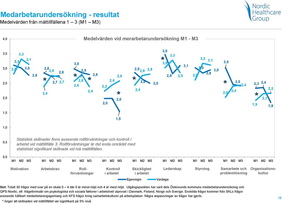 Statistisk skillnader finns avseende rollförväntningar och kontroll i arbetet vid mättillfälle 3. Rollförväntningar är det enda området med statistiskt signifikant skillnade vid två mättillfällen.