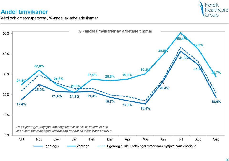 18,6% 10% 0% Hos Egenregin utnyttjas utökningstimmar delvis till vikarietid och även den sammanlagda vikarietiden där dessa ingår visas