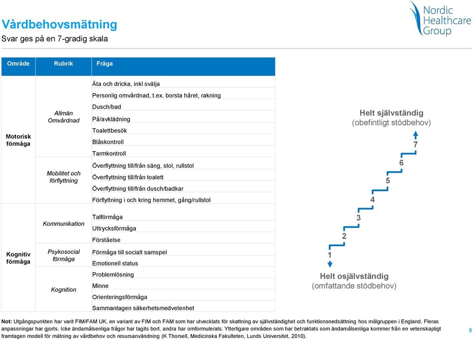 Överflyttning till/från toalett Överflyttning till/från dusch/badkar Förflyttning i och kring hemmet, gång/rullstol Helt självständig (obefintligt stödbehov) 4 5 6 7 Kommunikation Talförmåga