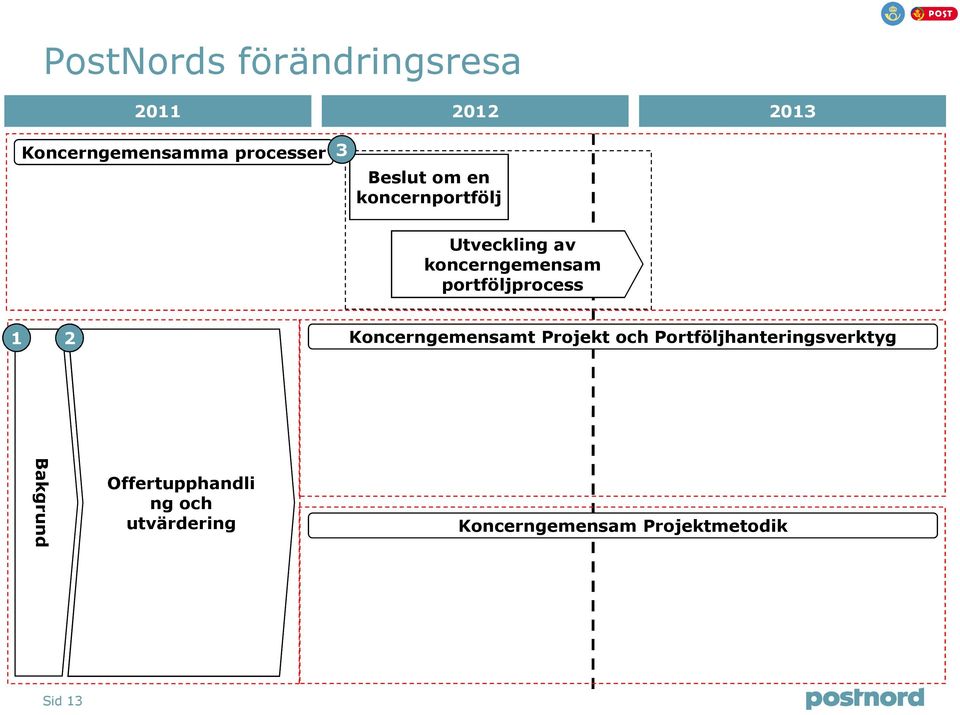 portföljprocess 1 2 Koncerngemensamt Projekt och