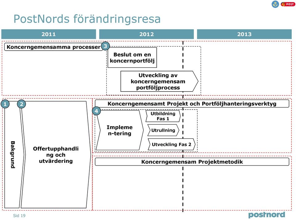 Projekt och Portföljhanteringsverktyg Utbildning Fas 1 Impleme n-tering Utrullning