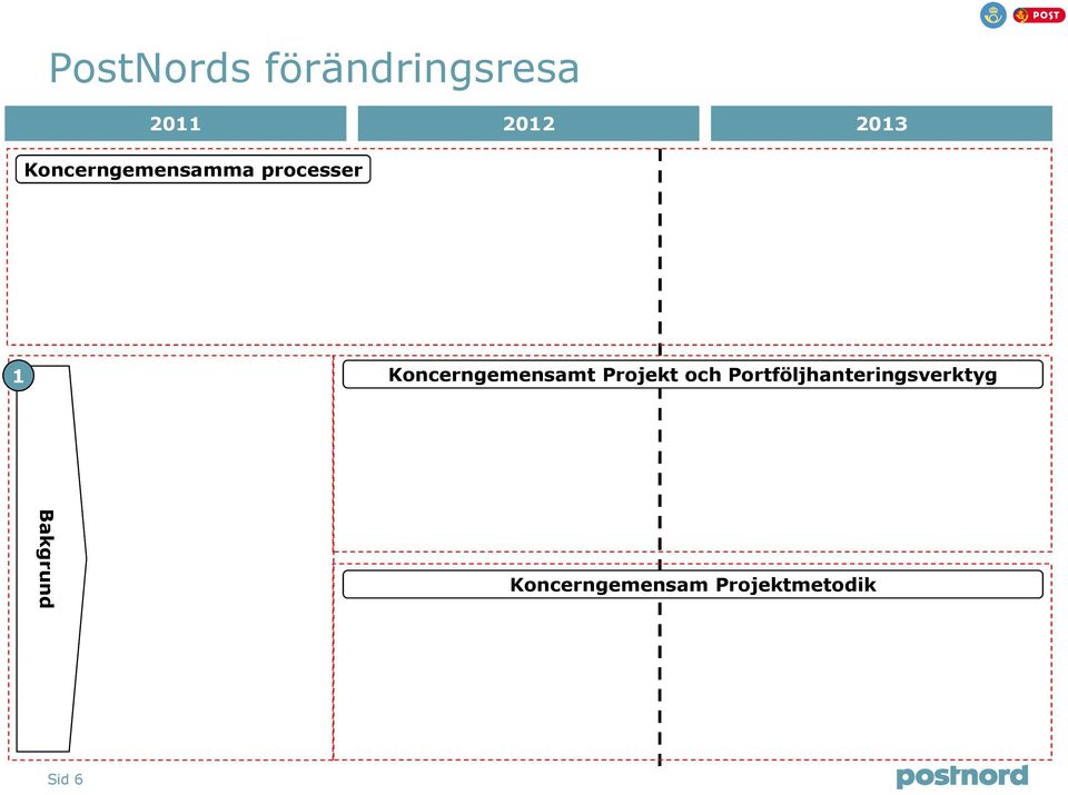 Koncerngemensamt Projekt och