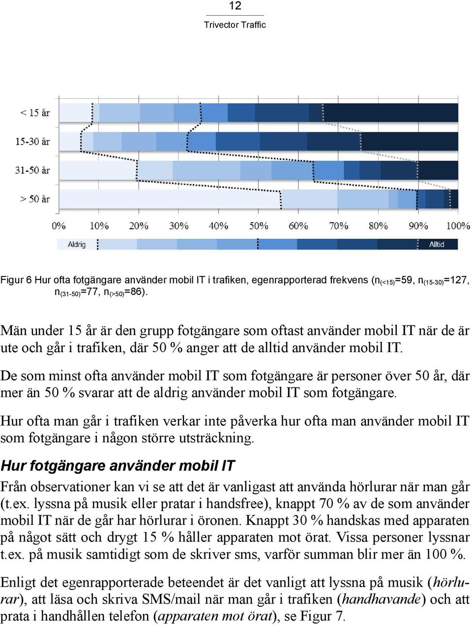 De som minst ofta använder mobil IT som fotgängare är personer över 50 år, där mer än 50 % svarar att de aldrig använder mobil IT som fotgängare.