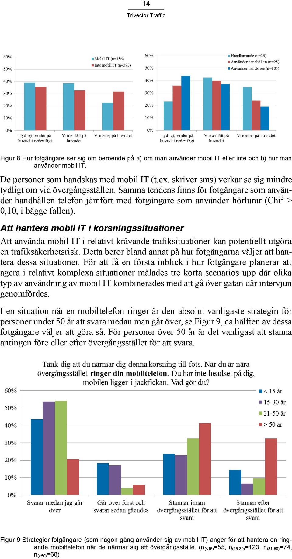 Samma tendens finns för fotgängare som använder handhållen telefon jämfört med fotgängare som använder hörlurar (Chi 2 > 0,10, i bägge fallen).