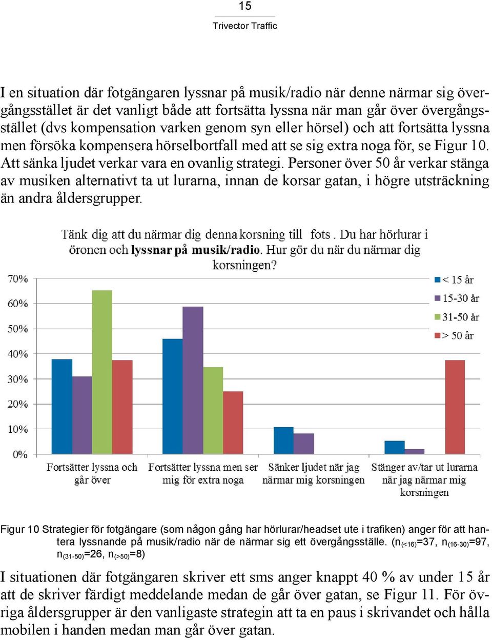 Personer över 50 år verkar stänga av musiken alternativt ta ut lurarna, innan de korsar gatan, i högre utsträckning än andra åldersgrupper.