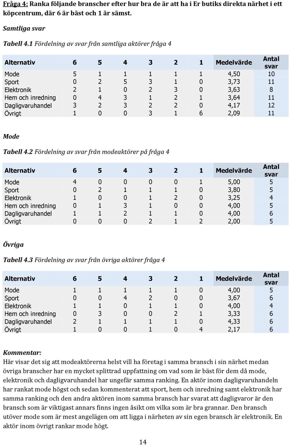 Fördelning av svar från modeaktörer på fråga Alternativ Medelvärde Antal svar Mode, Sport,8 Elektronik, Hem och inredning, Dagligvaruhandel, Övrigt, Övriga Tabell.