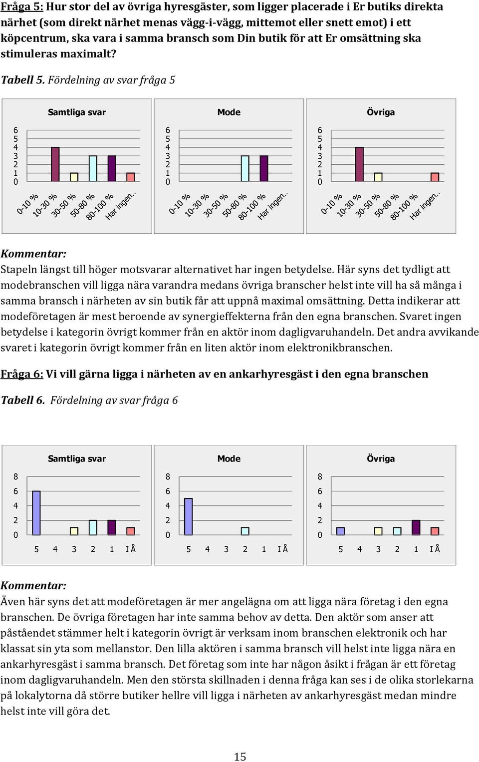 Här syns det tydligt att modebranschen vill ligga nära varandra medans övriga branscher helst inte vill ha så många i samma bransch i närheten av sin butik får att uppnå maximal omsättning.