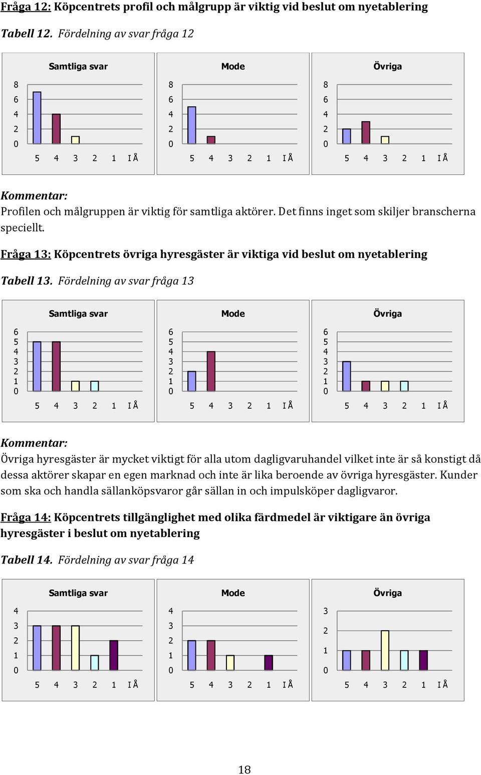 Fråga : Köpcentrets övriga hyresgäster är viktiga vid beslut om nyetablering Tabell.