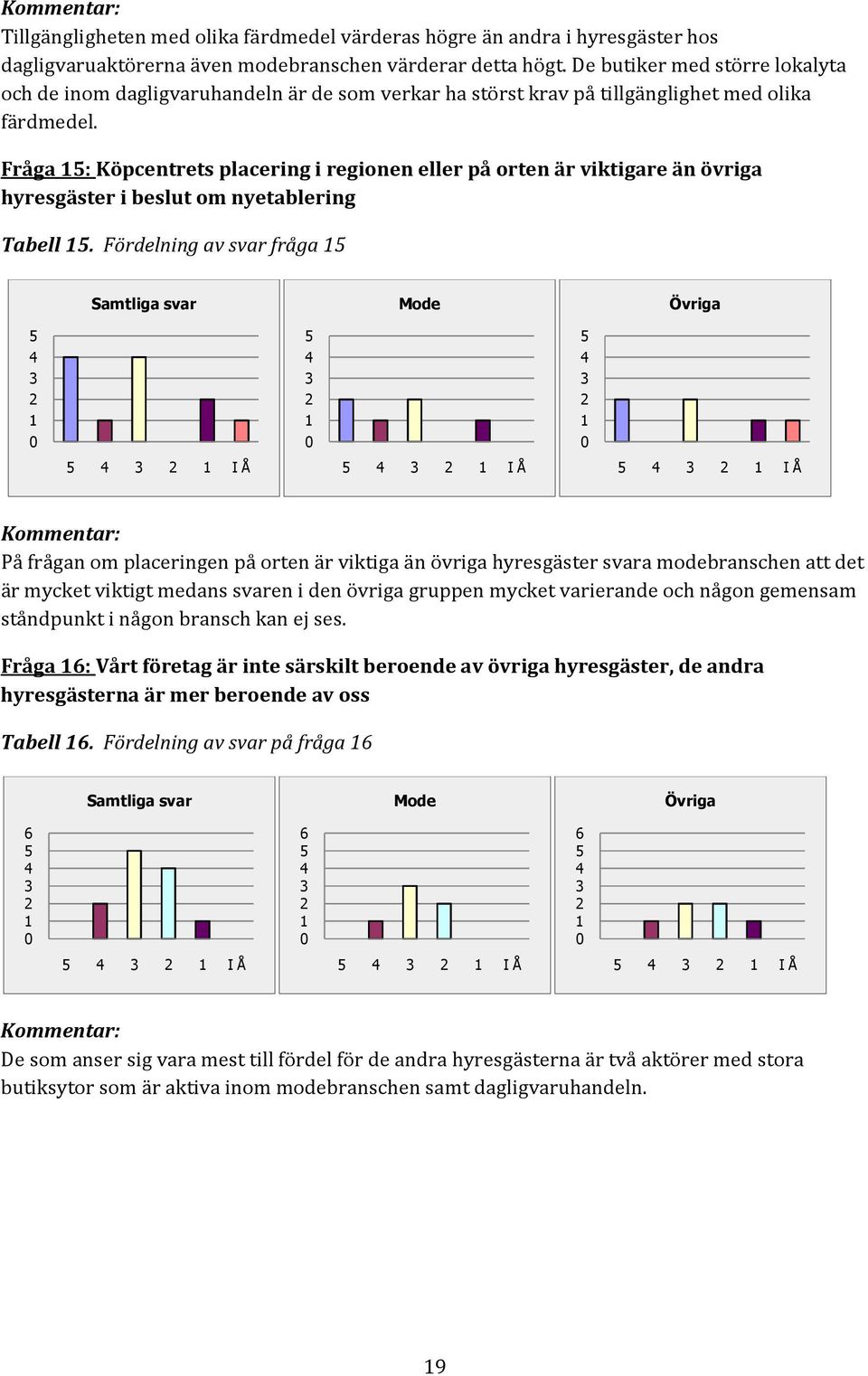 Fråga : Köpcentrets placering i regionen eller på orten är viktigare än övriga hyresgäster i beslut om nyetablering Tabell.