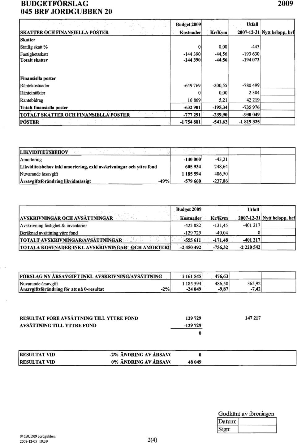 0,00 2304 Räntebidrag 16869 5,21 42219 Totalt finansiella Doster -632901-195,34-735976 TTALT SKATTER CH FlNANSELLA PSTER ~.777291..23990-930049' PSTER -1754881! -541,63-1819325! LlKVDTETgBEHV.