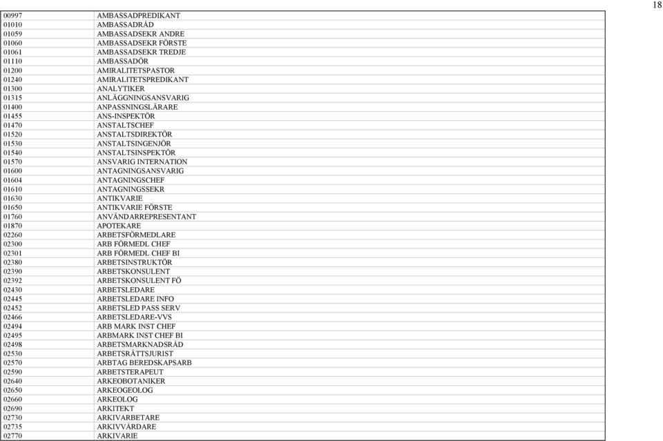 01600 ANTAGNINGSANSVARIG 01604 ANTAGNINGSCHEF 01610 ANTAGNINGSSEKR 01630 ANTIKVARIE 01650 ANTIKVARIE FÖRSTE 01760 ANVÄNDARREPRESENTANT 01870 APOTEKARE 02260 ARBETSFÖRMEDLARE 02300 ARB FÖRMEDL CHEF