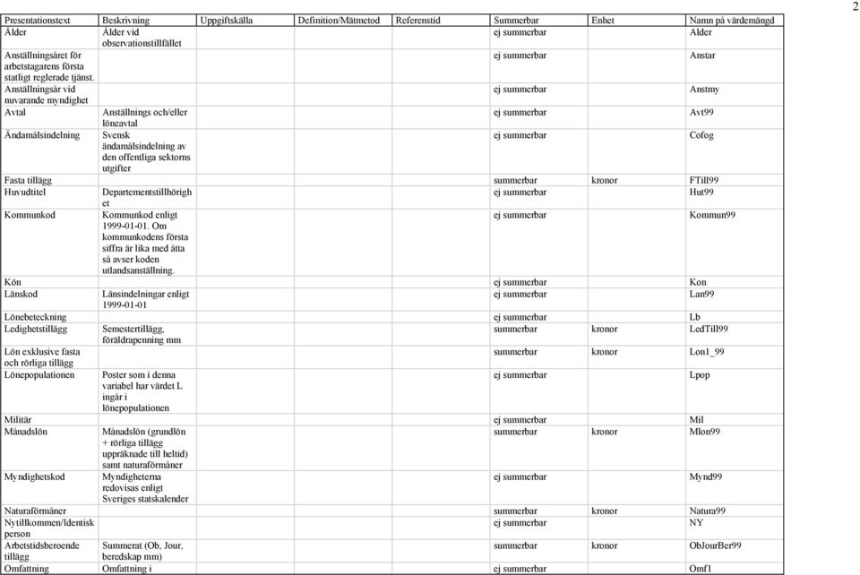 Anställningsår vid ej summerbar Anstmy nuvarande myndighet Avtal Anställnings och/eller ej summerbar Avt99 löneavtal Ändamålsindelning Svensk ej summerbar Cofog ändamålsindelning av den offentliga