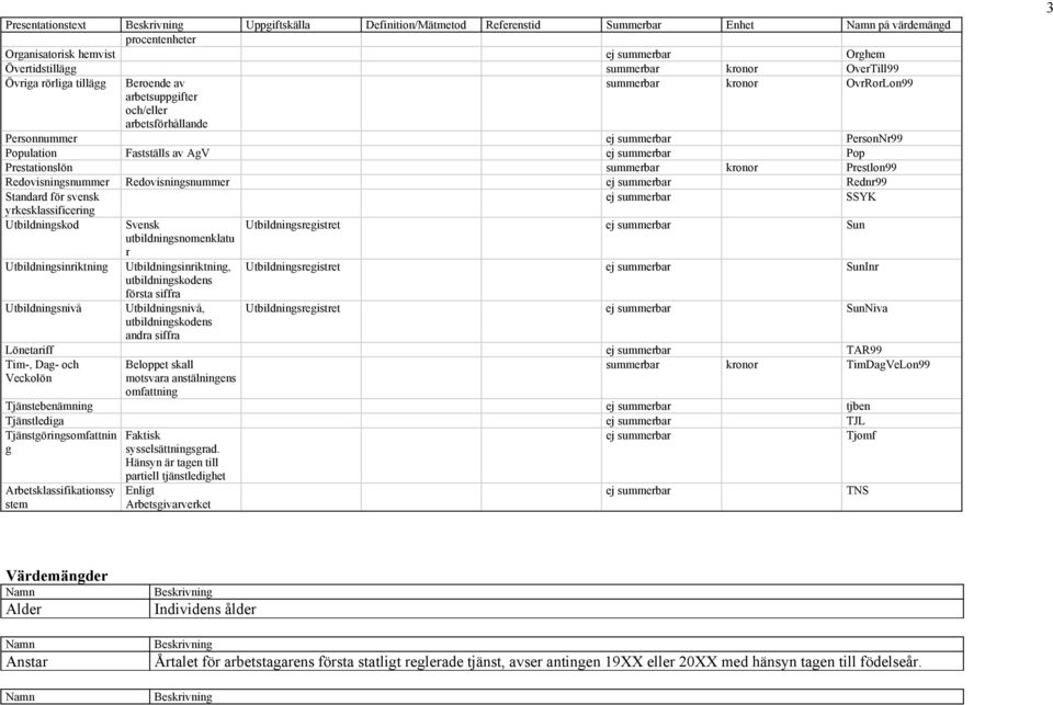 Prestationslön summerbar kronor Prestlon99 Redovisningsnummer Redovisningsnummer ej summerbar Rednr99 Standard för svensk ej summerbar SSYK yrkesklassificering Utbildningskod Svensk