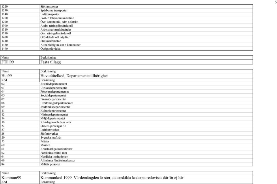 utgifter 1410 Statsskuldräntor 1420 Allm bidrag m stat o kommuner 1490 Övrigt ofördelat 6 FTill99 Fasta tillägg Hut99 Huvudtitelkod, Departementstillhörighet Kod Benämning 02 Justitiedepartementet 03