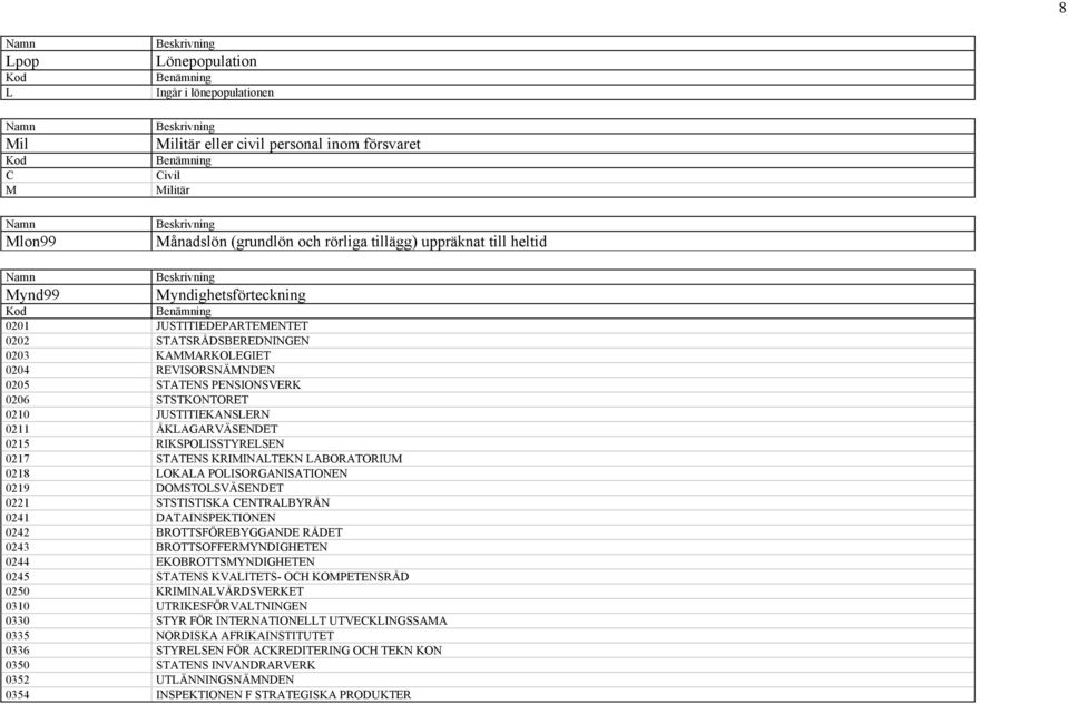STSTKONTORET 0210 JUSTITIEKANSLERN 0211 ÅKLAGARVÄSENDET 0215 RIKSPOLISSTYRELSEN 0217 STATENS KRIMINALTEKN LABORATORIUM 0218 LOKALA POLISORGANISATIONEN 0219 DOMSTOLSVÄSENDET 0221 STSTISTISKA