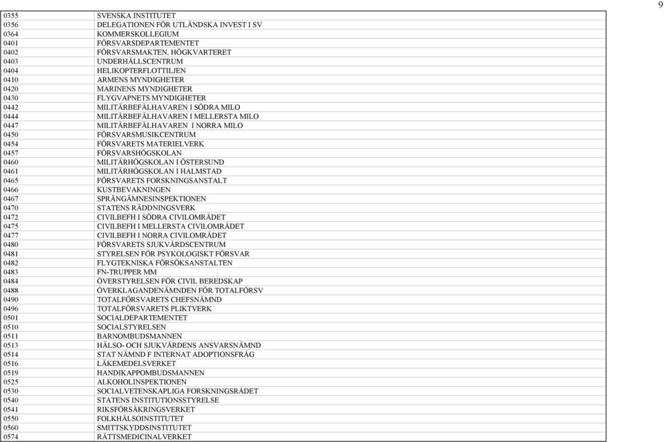 0450 FÖRSVARSMUSIKCENTRUM 0454 FÖRSVARETS MATERIELVERK 0457 FÖRSVARSHÖGSKOLAN 0460 MILITÄRHÖGSKOLAN I ÖSTERSUND 0461 MILITÄRHÖGSKOLAN I HALMSTAD 0465 FÖRSVARETS FORSKNINGSANSTALT 0466 KUSTBEVAKNINGEN