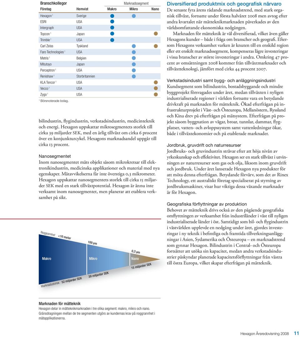 Hexagon uppskattar mikrosegmentets storlek till cirka 39 miljarder SEK, med en årlig tillväxt om cirka 6 procent över en konjunkturcykel. Hexagons marknadsandel uppgår till cirka 13 procent.