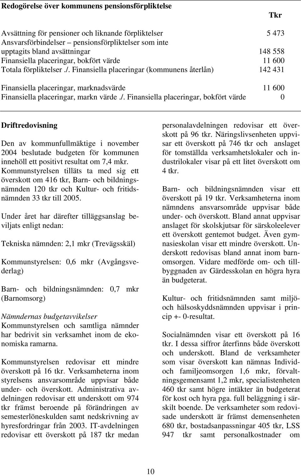 Finansiella placeringar (kommunens återlån) 142 431 Finansiella placeringar, marknadsvärde 11 600 Finansiella placeringar, markn värde./.