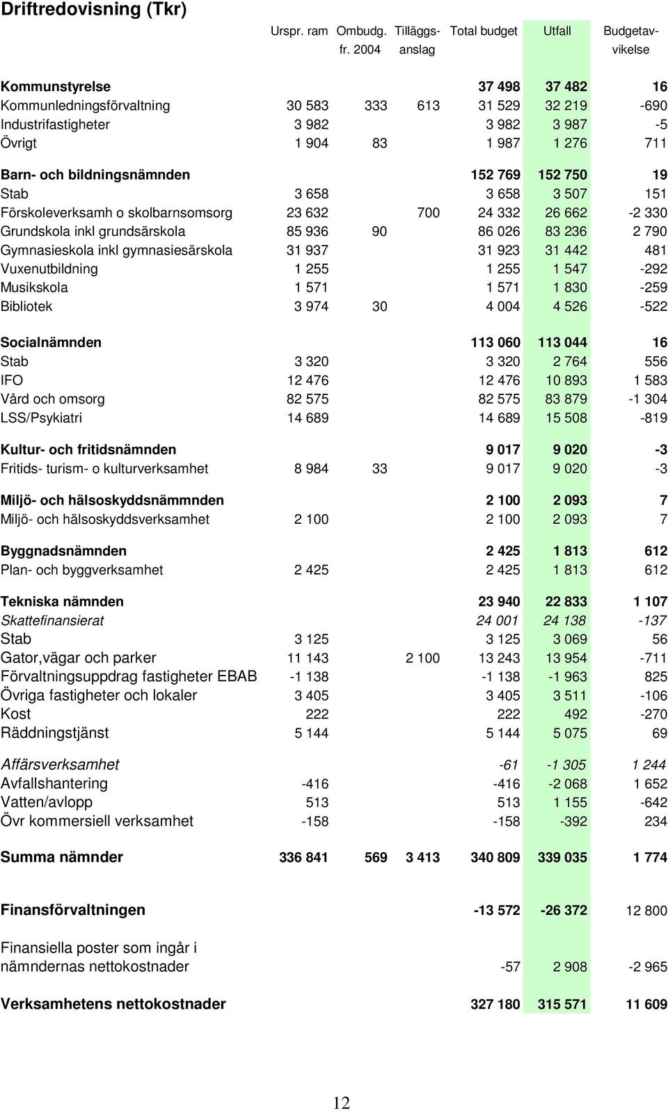 bildningsnämnden 152 769 152 750 19 Stab 3 658 3 658 3 507 151 Förskoleverksamh o skolbarnsomsorg 23 632 700 24 332 26 662-2 330 Grundskola inkl grundsärskola 85 936 90 86 026 83 236 2 790