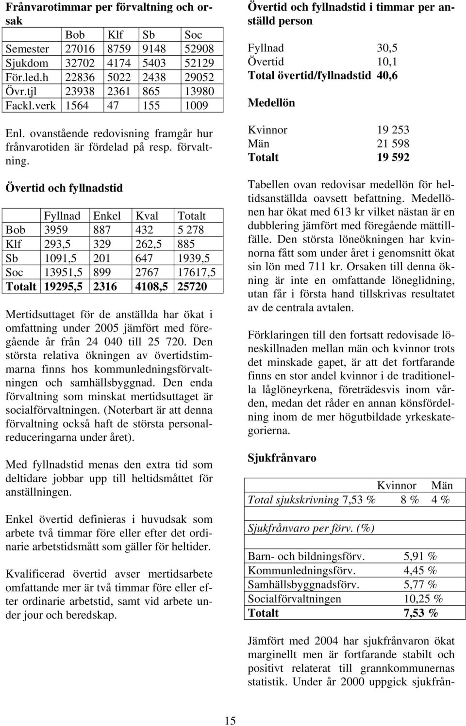 Övertid och fyllnadstid Fyllnad Enkel Kval Totalt Bob 3959 887 432 5 278 Klf 293,5 329 262,5 885 Sb 1091,5 201 647 1939,5 Soc 13951,5 899 2767 17617,5 Totalt 19295,5 2316 4108,5 25720 Mertidsuttaget