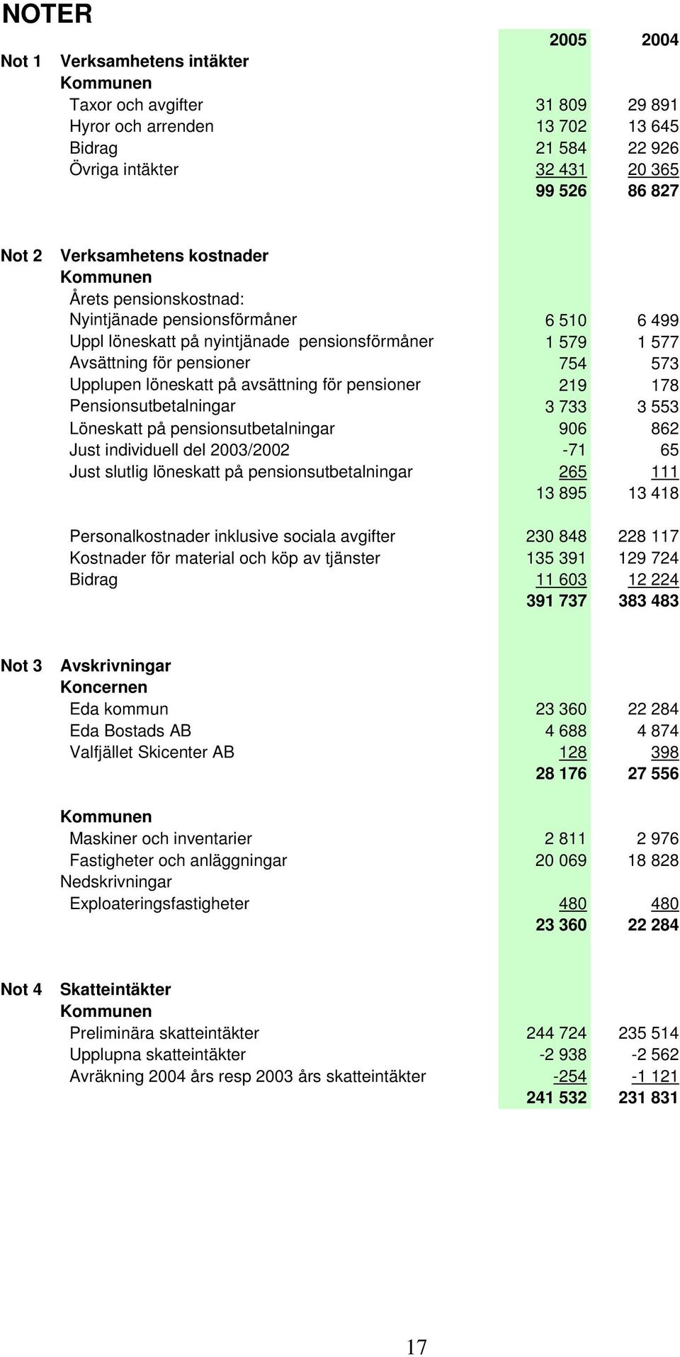 löneskatt på avsättning för pensioner 219 178 Pensionsutbetalningar 3 733 3 553 Löneskatt på pensionsutbetalningar 906 862 Just individuell del 2003/2002-71 65 Just slutlig löneskatt på