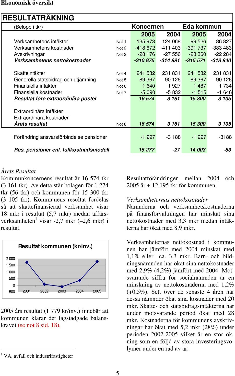 och utjämning Not 5 89 367 90 126 89 367 90 126 Finansiella intäkter Not 6 1 640 1 927 1 487 1 734 Finansiella kostnader Not 7-5 090-5 832-1 515-1 646 Resultat före extraordinära poster 16 574 3 161