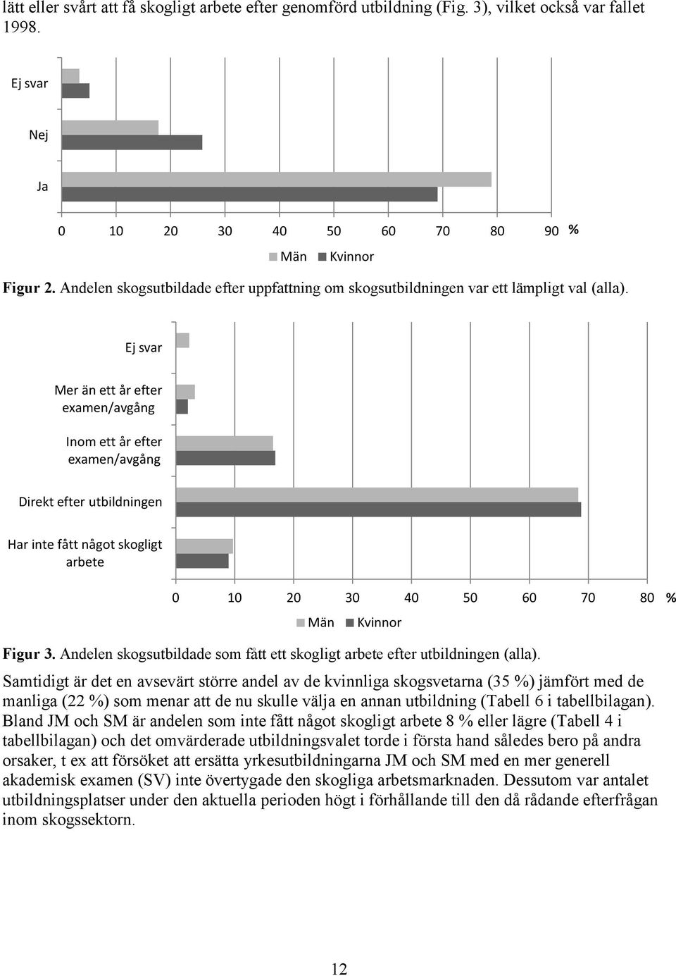 Ej svar Mer än ett år efter examen/avgång Inom ett år efter examen/avgång Direkt efter utbildningen Har inte fått något skogligt arbete 0 10 20 30 40 50 60 70 80 Män Kvinnor % Figur 3.