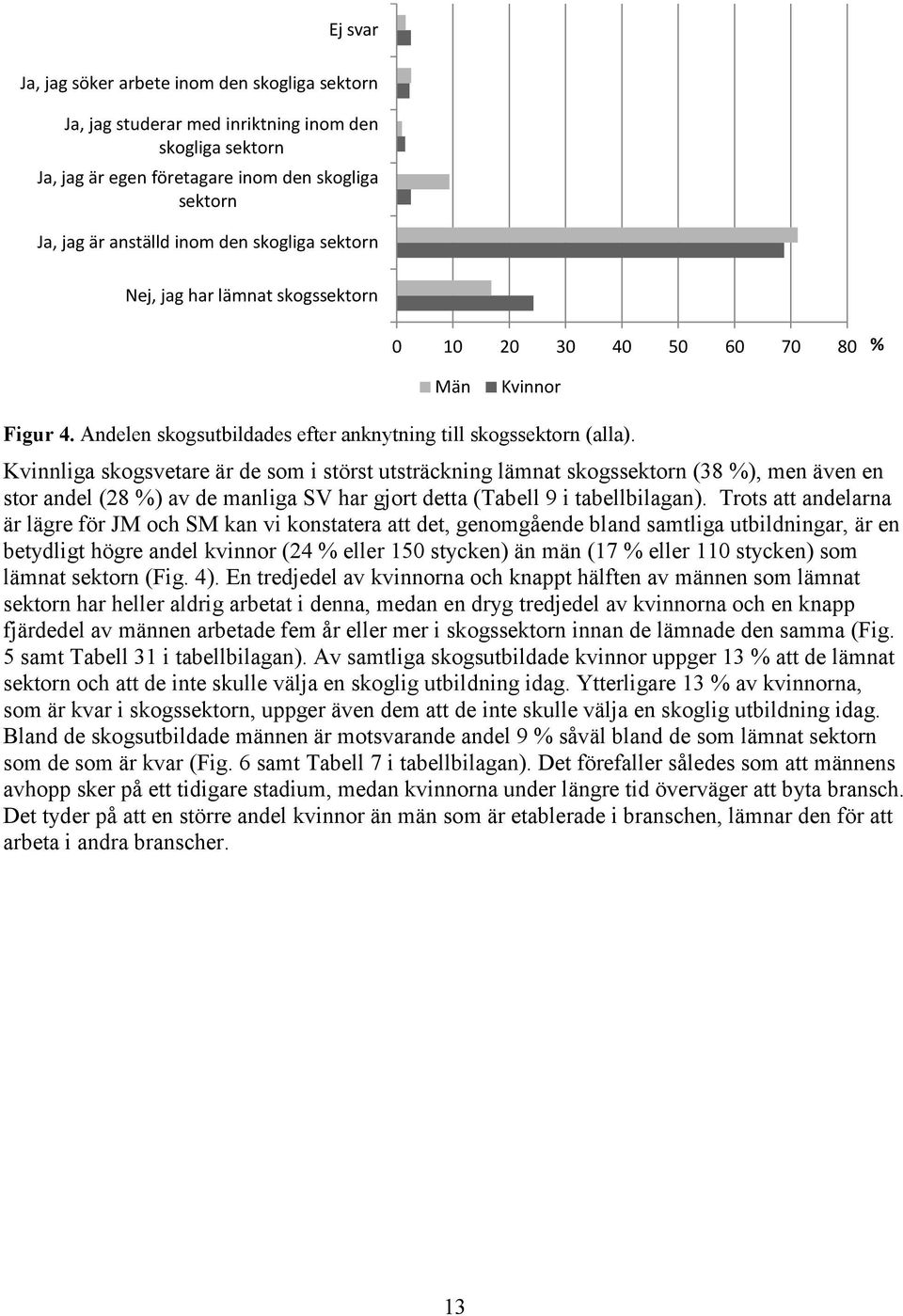 Kvinnliga skogsvetare är de som i störst utsträckning lämnat skogssektorn (38 %), men även en stor andel (28 %) av de manliga SV har gjort detta (Tabell 9 i tabellbilagan).