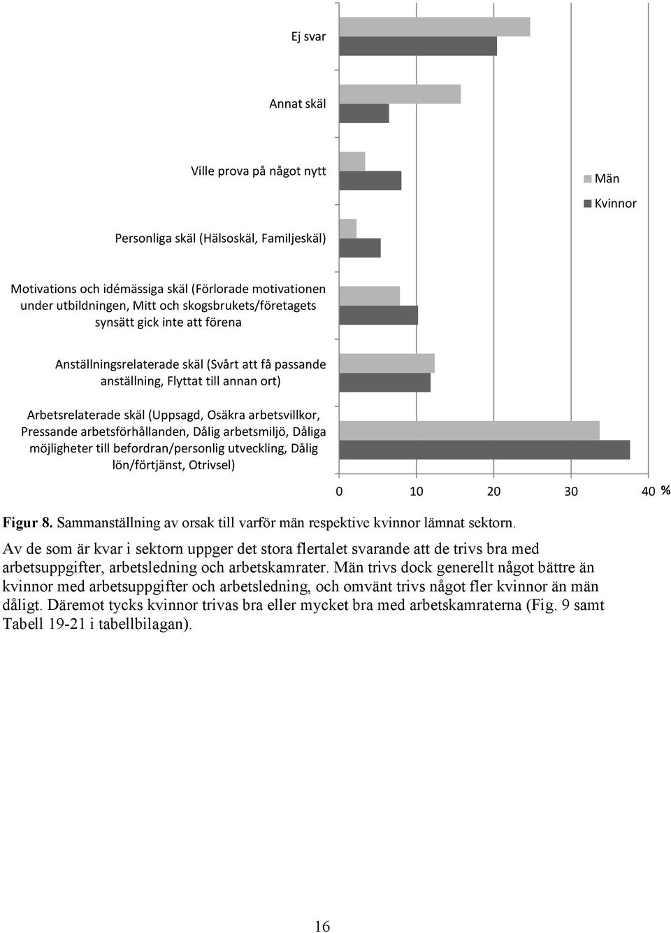 Pressande arbetsförhållanden, Dålig arbetsmiljö, Dåliga möjligheter till befordran/personlig utveckling, Dålig lön/förtjänst, Otrivsel) 0 10 20 30 40 % Figur 8.